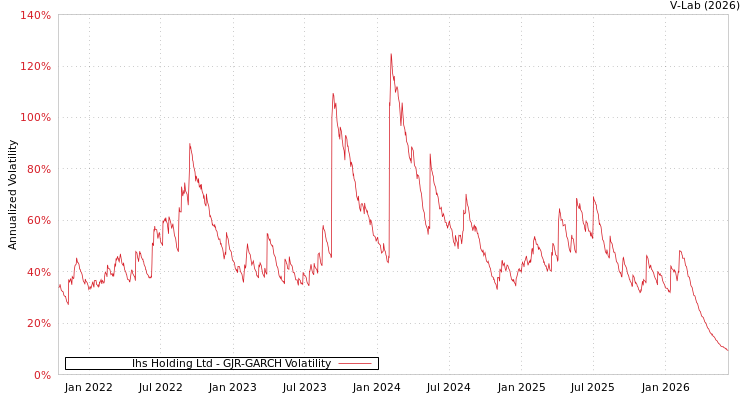 graph of Ihs Holding Ltd GJR-GARCH