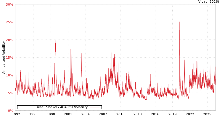 graph of Israeli Shekel AGARCH
