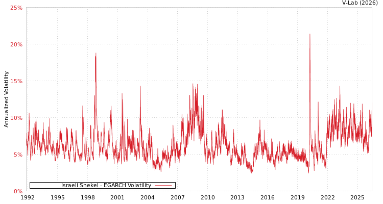 graph of Israeli Shekel EGARCH