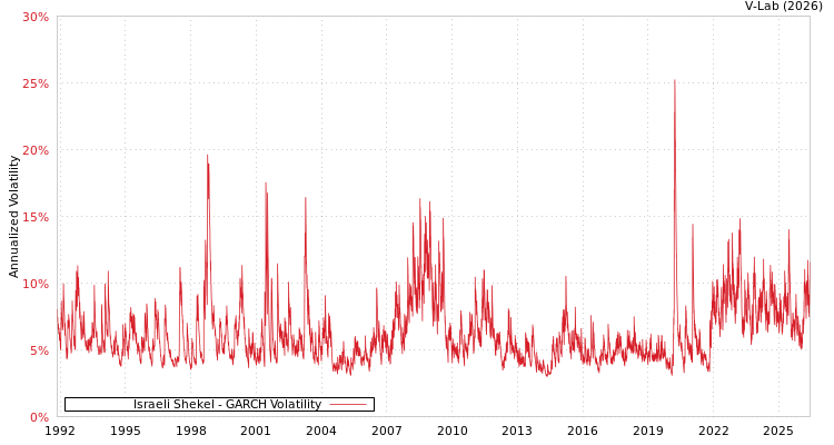 graph of Israeli Shekel GARCH