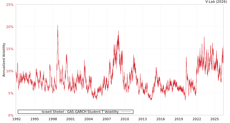 graph of Israeli Shekel GAS-GARCH-T