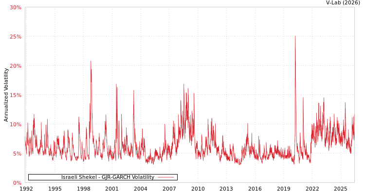graph of Israeli Shekel GJR-GARCH