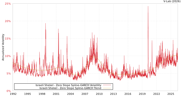 graph of Israeli Shekel S0GARCH