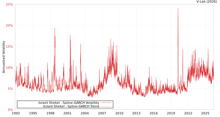 graph of Israeli Shekel SGARCH
