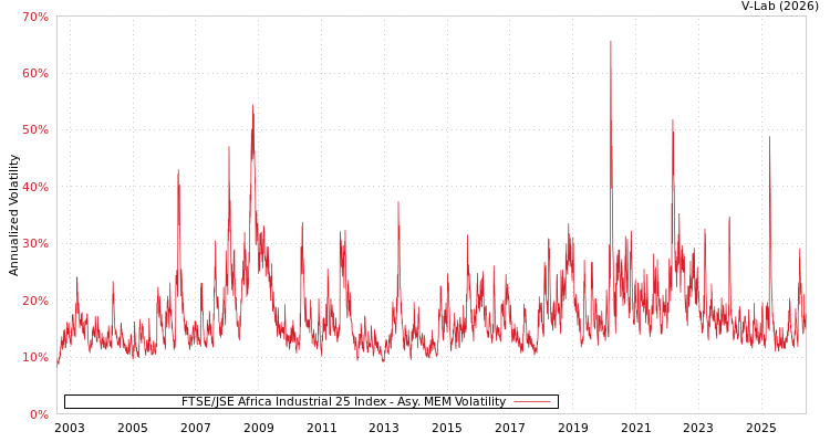 graph of FTSE/JSE Africa Industrial 25 Index AMEM
