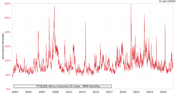 graph of FTSE/JSE Africa Industrial 25 Index MEM