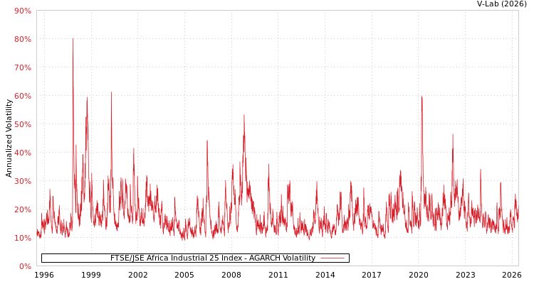 graph of FTSE/JSE Africa Industrial 25 Index AGARCH