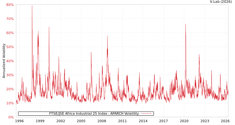 graph of FTSE/JSE Africa Industrial 25 Index APARCH