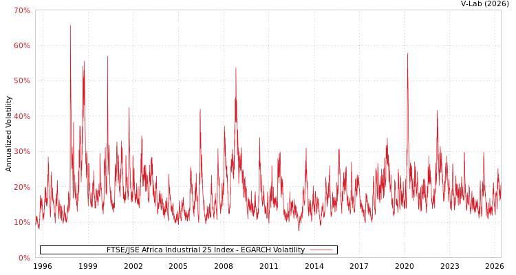 graph of FTSE/JSE Africa Industrial 25 Index EGARCH