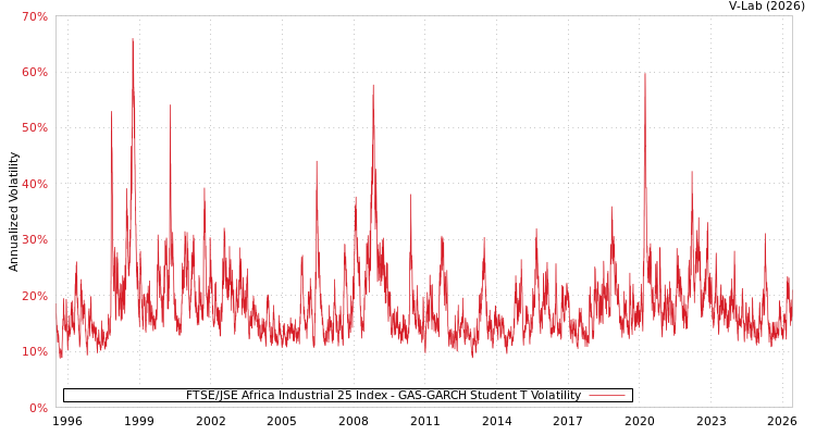 graph of FTSE/JSE Africa Industrial 25 Index GAS-GARCH-T