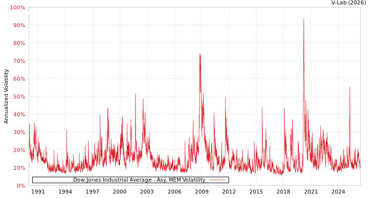 graph of Dow Jones Industrial Average AMEM
