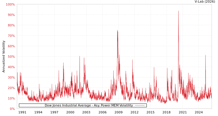 graph of Dow Jones Industrial Average APMEM