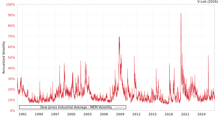 graph of Dow Jones Industrial Average MEM