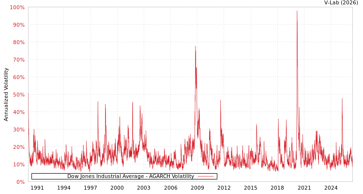 graph of Dow Jones Industrial Average AGARCH