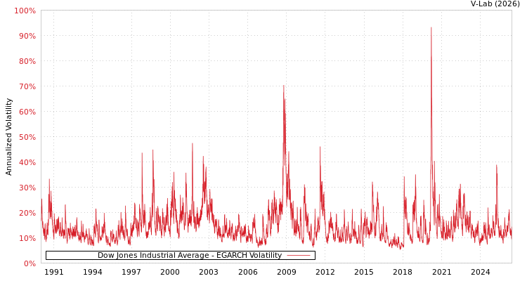 graph of Dow Jones Industrial Average EGARCH