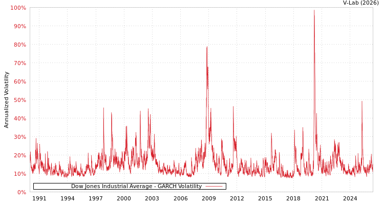 graph of Dow Jones Industrial Average GARCH