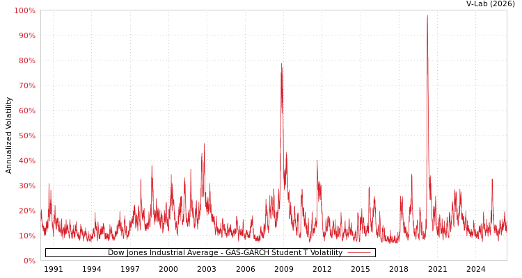 graph of Dow Jones Industrial Average GAS-GARCH-T