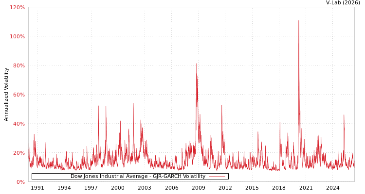 graph of Dow Jones Industrial Average GJR-GARCH