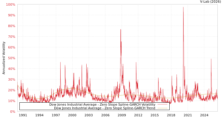 graph of Dow Jones Industrial Average S0GARCH