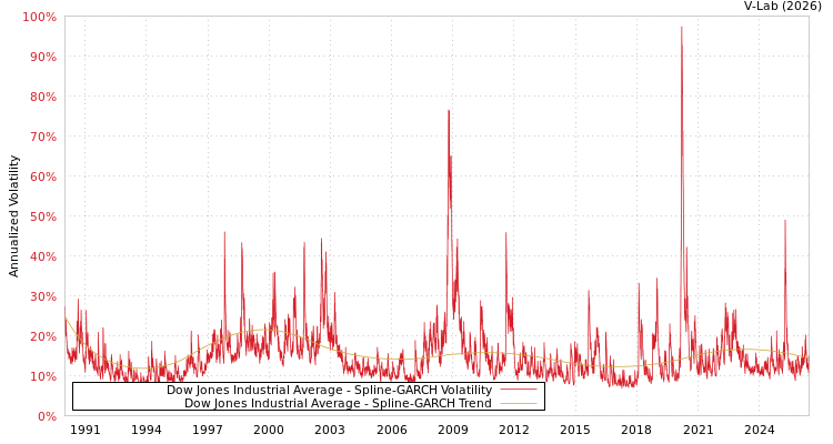 graph of Dow Jones Industrial Average SGARCH