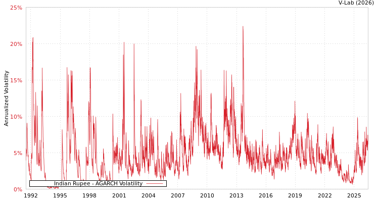 graph of Indian Rupee AGARCH