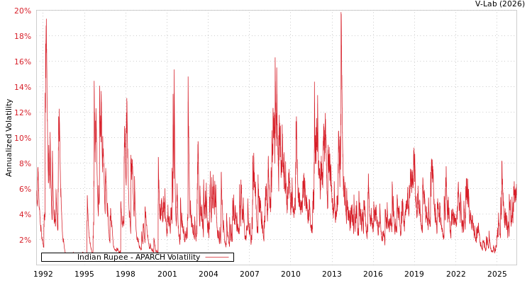 graph of Indian Rupee APARCH