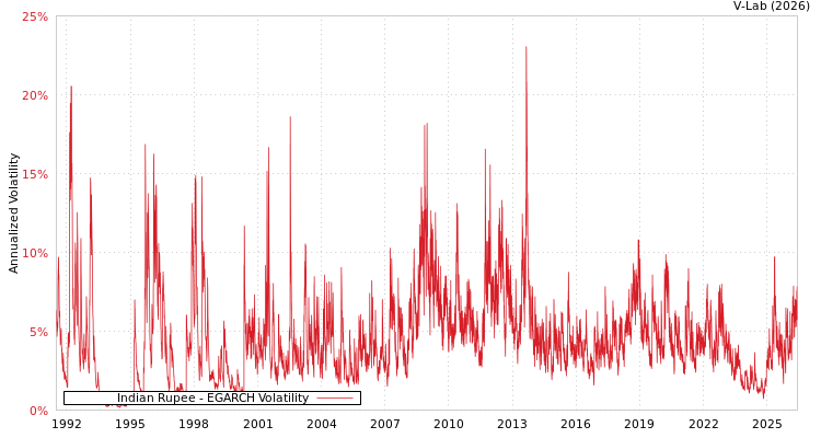 graph of Indian Rupee EGARCH