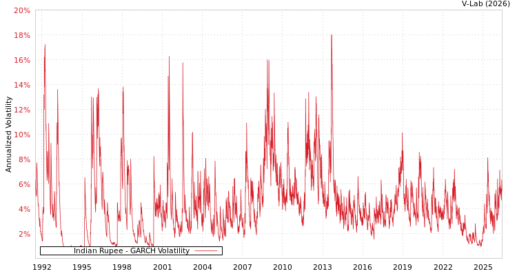 graph of Indian Rupee GARCH
