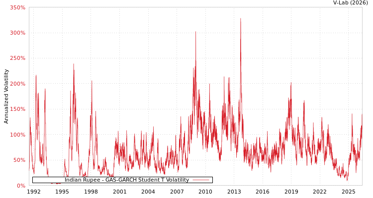 graph of Indian Rupee GAS-GARCH-T