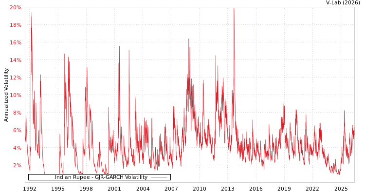 graph of Indian Rupee GJR-GARCH