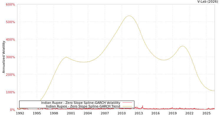 graph of Indian Rupee S0GARCH