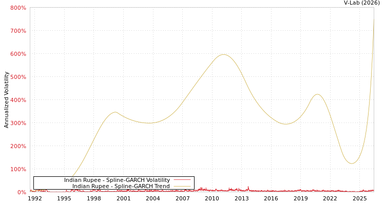 graph of Indian Rupee SGARCH