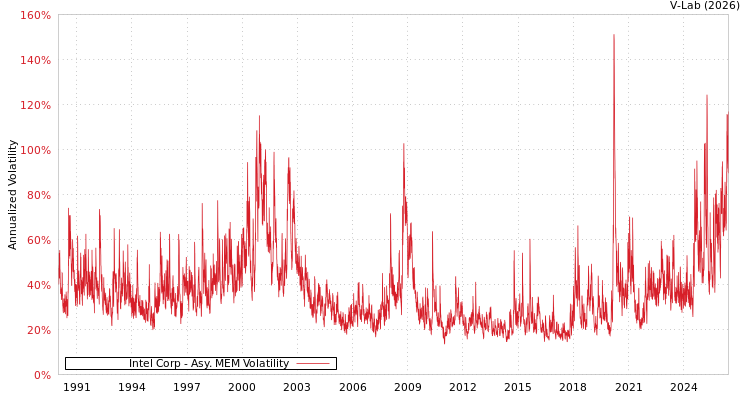 graph of Intel Corp AMEM