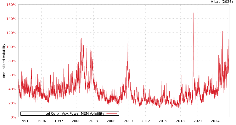 graph of Intel Corp APMEM