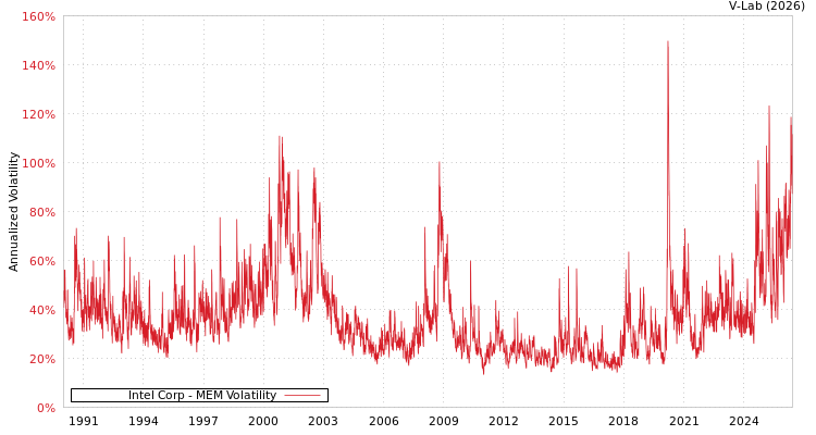 graph of Intel Corp MEM