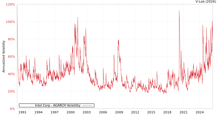 graph of Intel Corp AGARCH
