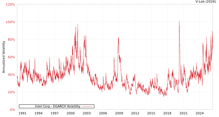graph of Intel Corp EGARCH
