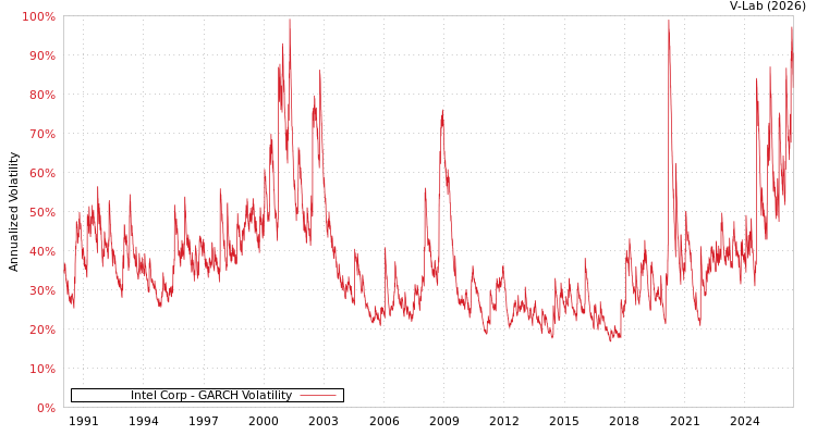 graph of Intel Corp GARCH