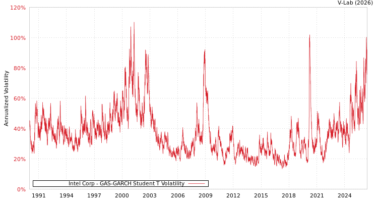 graph of Intel Corp GAS-GARCH-T