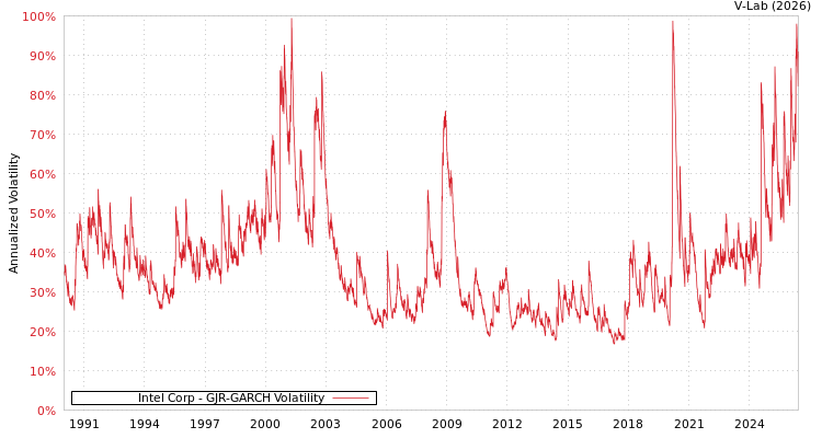 graph of Intel Corp GJR-GARCH