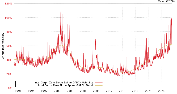 graph of Intel Corp S0GARCH