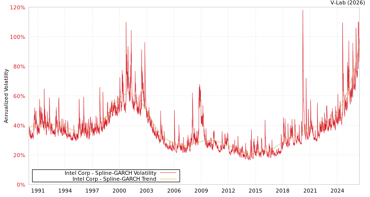 graph of Intel Corp SGARCH