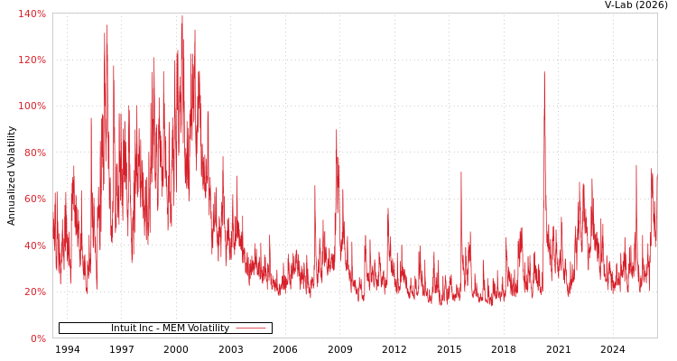 graph of Intuit Inc MEM