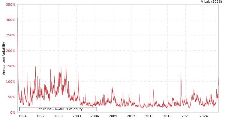 graph of Intuit Inc AGARCH