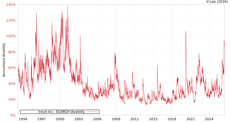 graph of Intuit Inc EGARCH