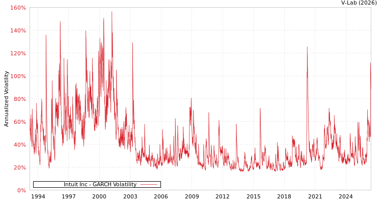 graph of Intuit Inc GARCH