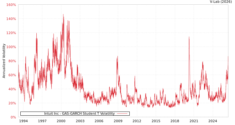 graph of Intuit Inc GAS-GARCH-T
