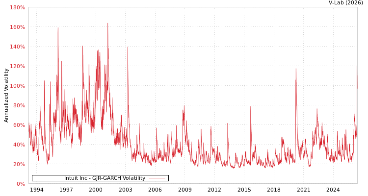graph of Intuit Inc GJR-GARCH
