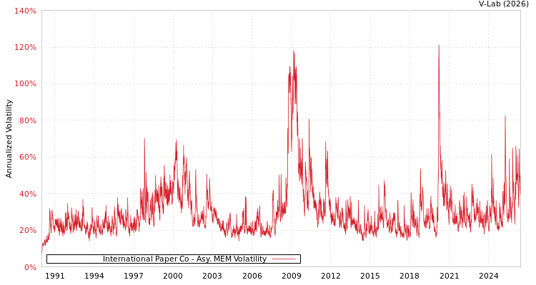 graph of International Paper Co AMEM