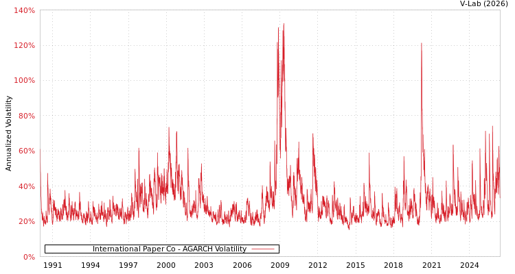 graph of International Paper Co AGARCH